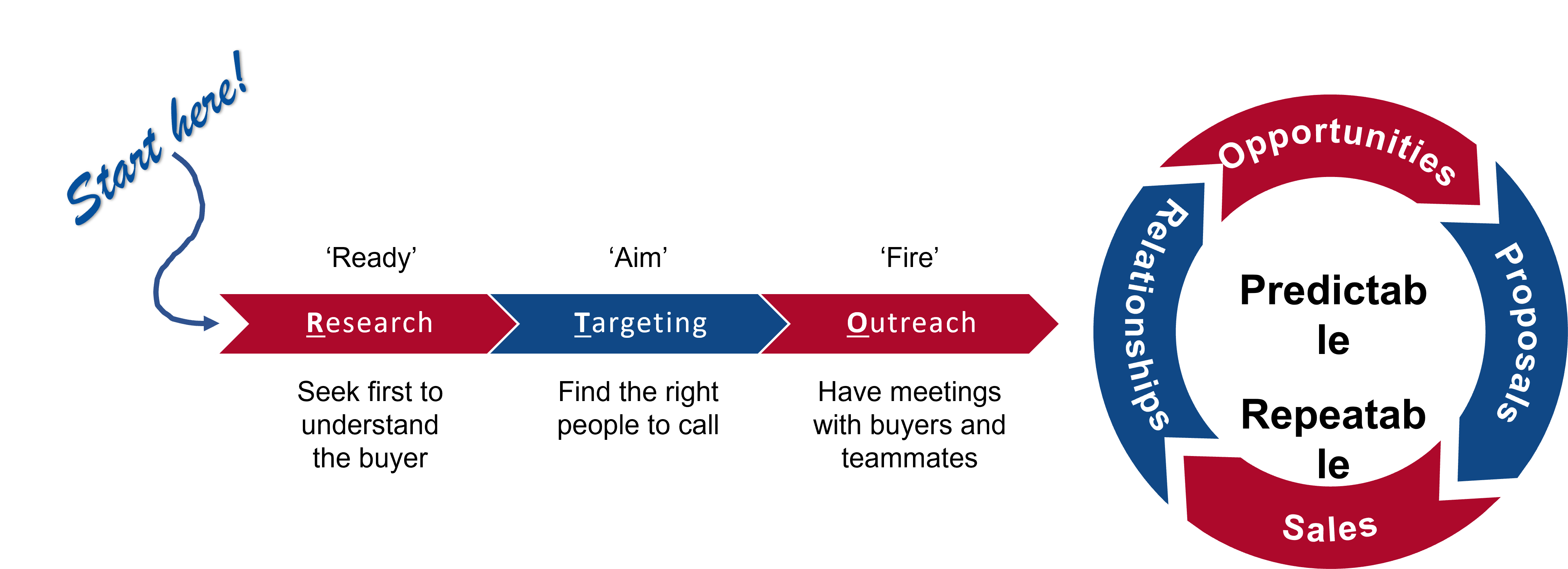 The KickStart Program® propels your business into to the federal market.  TargetGov