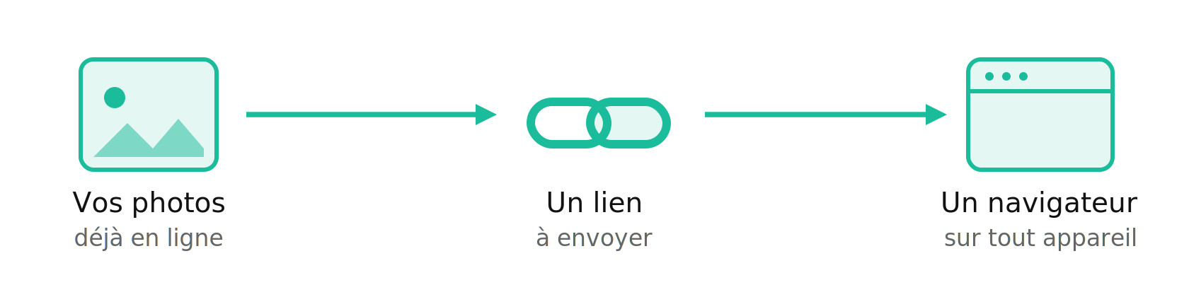 Schéma : vos photos déjà en ligne, un lien à envoyer, qui s'ouvre dans un navigateur sur tout appareil
