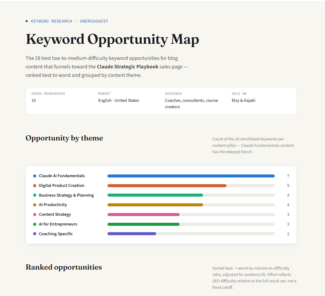 The Keyword Opportunity Map artifact showing opportunity by theme