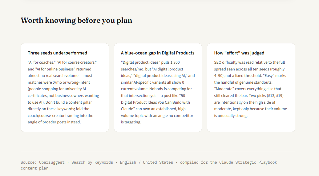 Notes from the Keyword Opportunity Map on underperforming seeds and the digital products gap