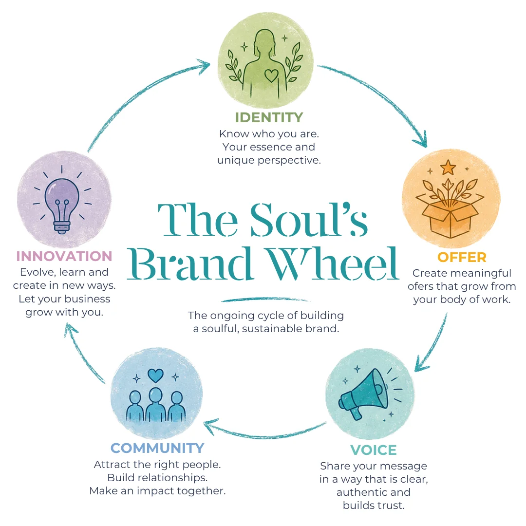 Soul's Brand Wheel