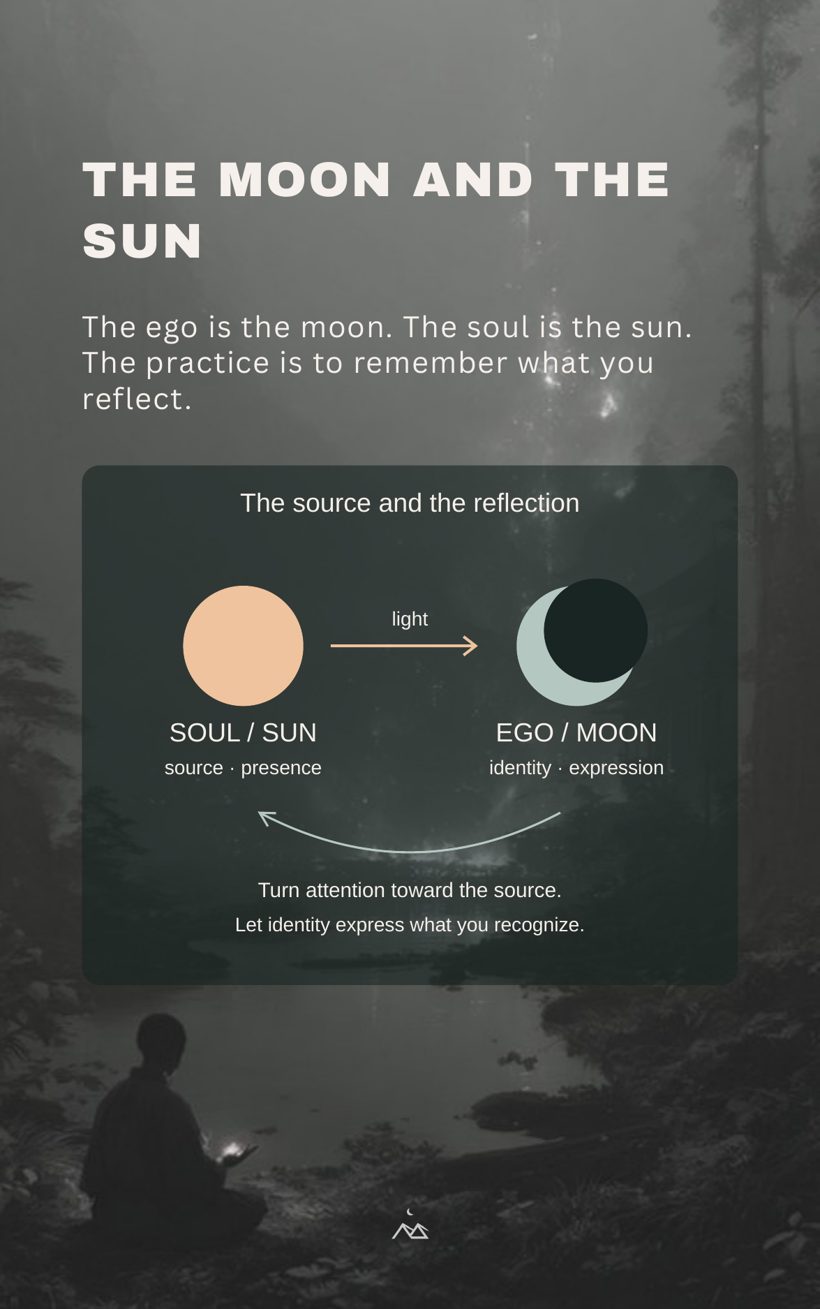 Booklet page: The Moon and the Sun diagram, soul as the source and ego as the reflection