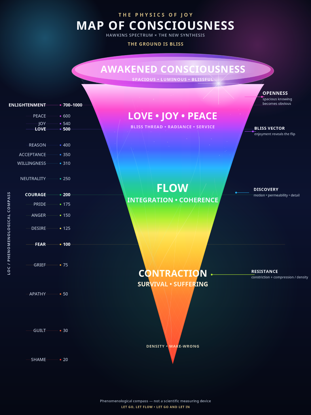 David Hawkins Levels of Consciousness cone mapped to Vivation breathwork, resistance, emotional integration, and the Physics of Joy