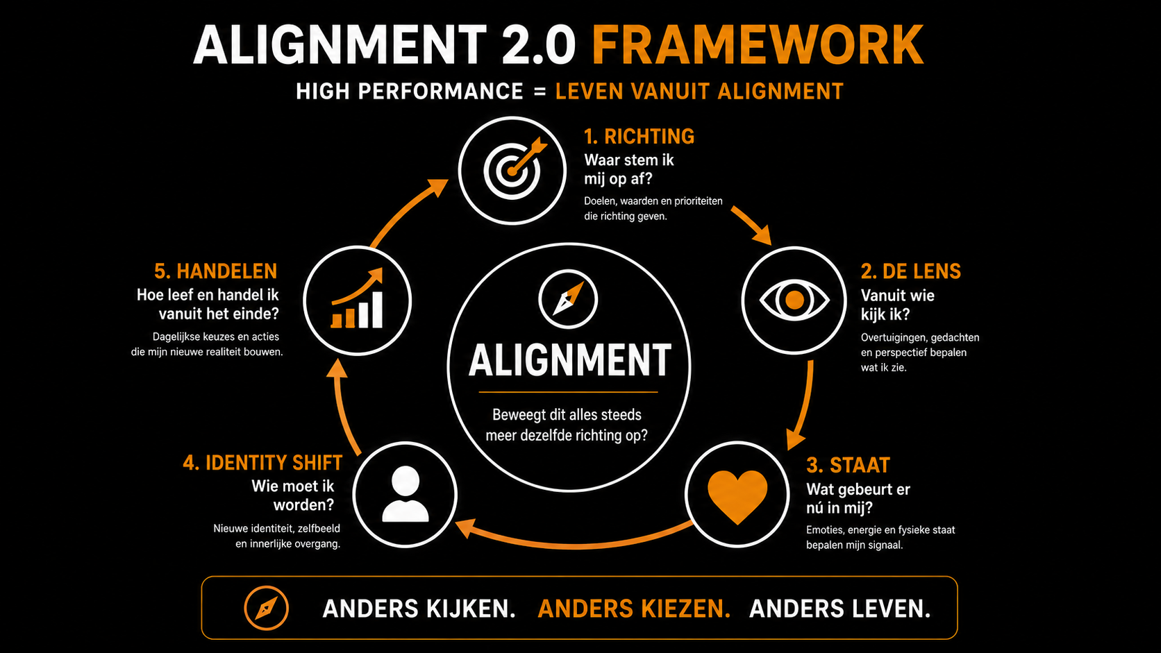 Alignment 2.0 Framework