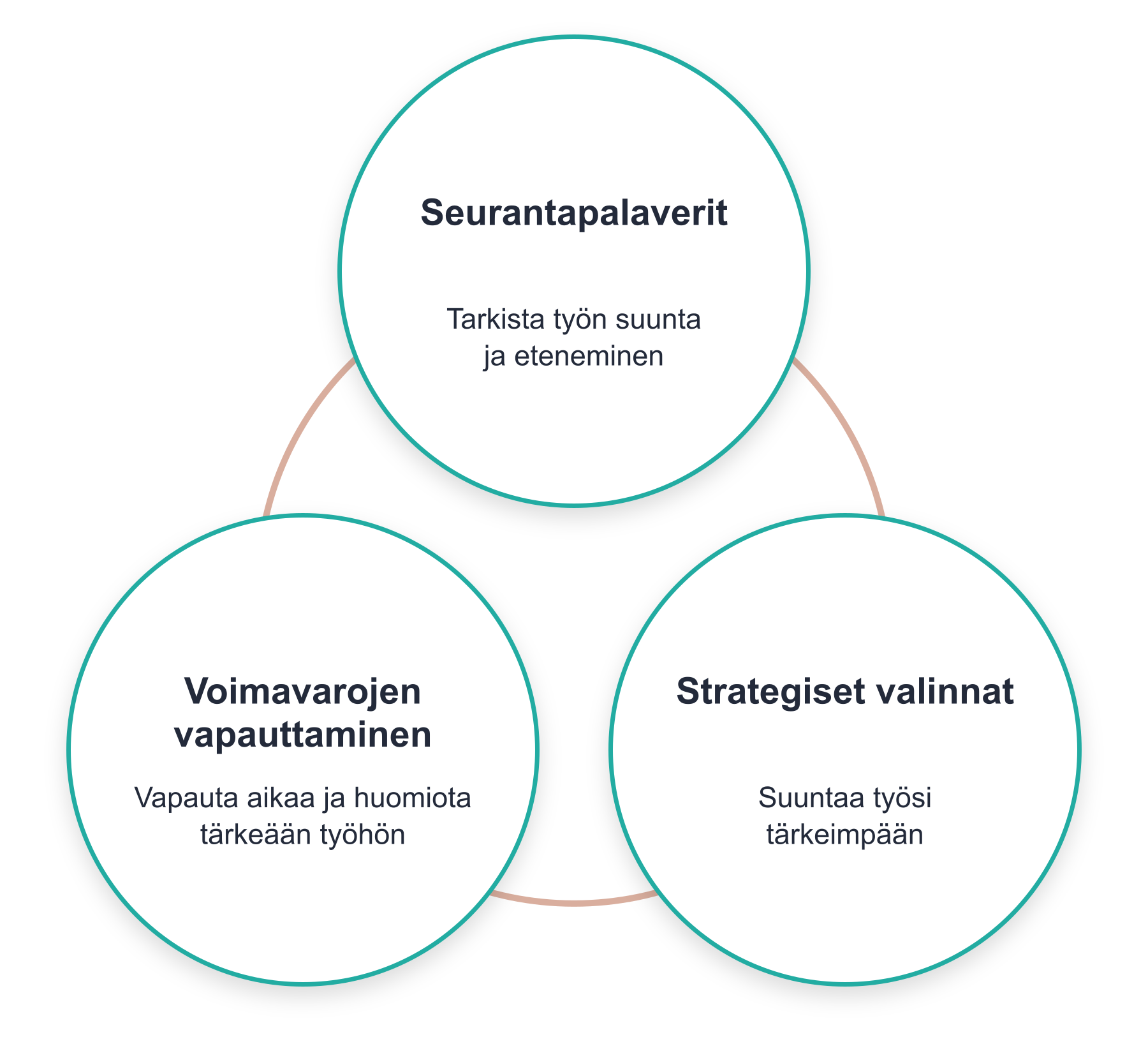 Kolme toisiaan tukevaa keinoa: seurantapalaverit ylhäällä, voimavarojen vapauttaminen vasemmalla ja strategiset valinnat oikealla. Samankokoisia ympyröitä yhdistää beigenvärinen ympyrä ilman nuolia.