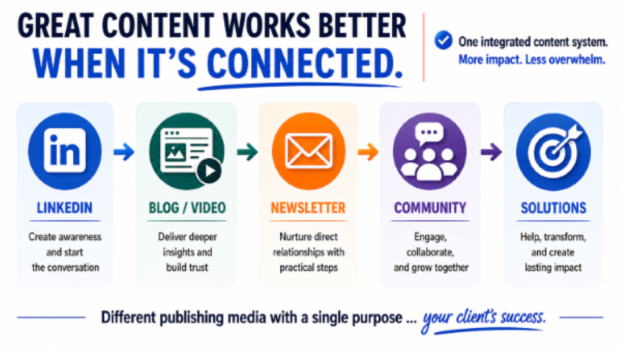 Great Content Works Better When It's Connected Great Content Works Better When It's Connected
