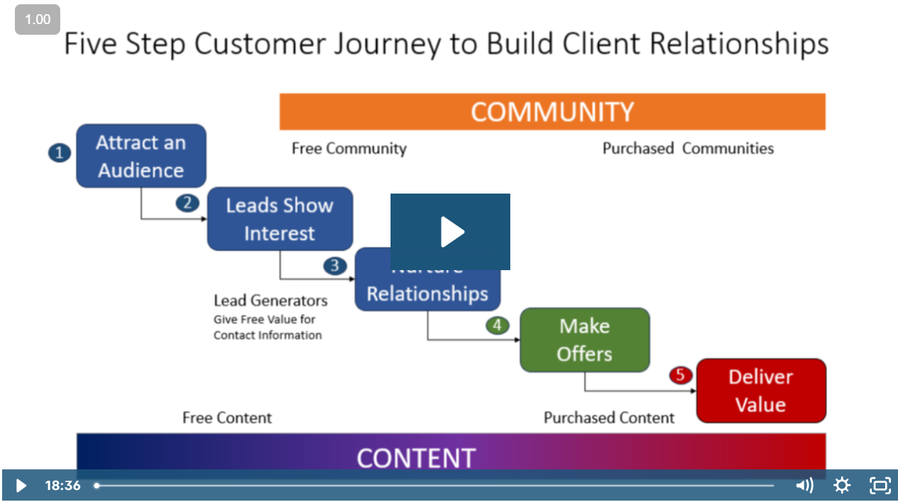 Read and Watch: How Does Someone Become Your Client?