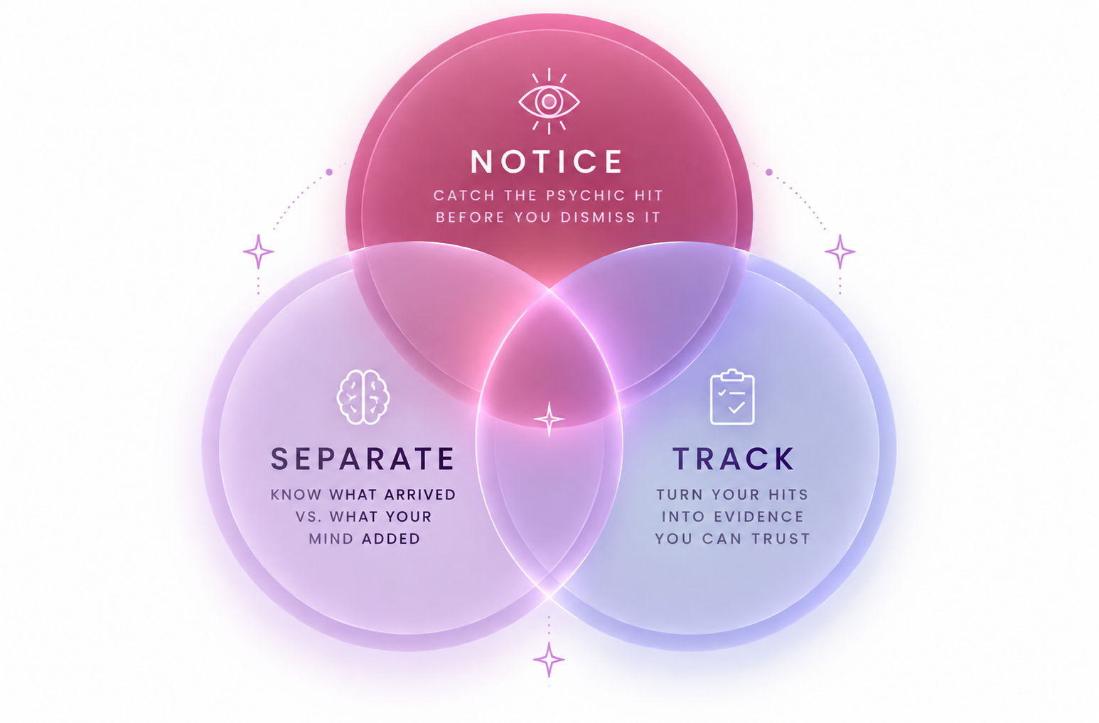The Psychic Hit Check: Notice, Separate and Track