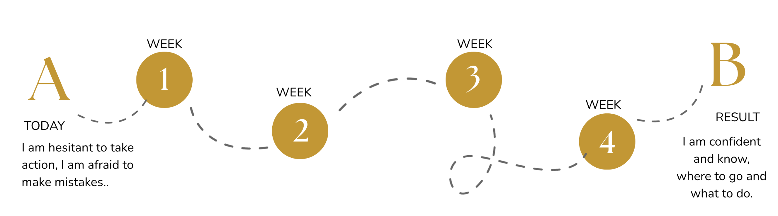 Strategy Reset four week journey roadmap from hesitant and afraid to confident with clear direction