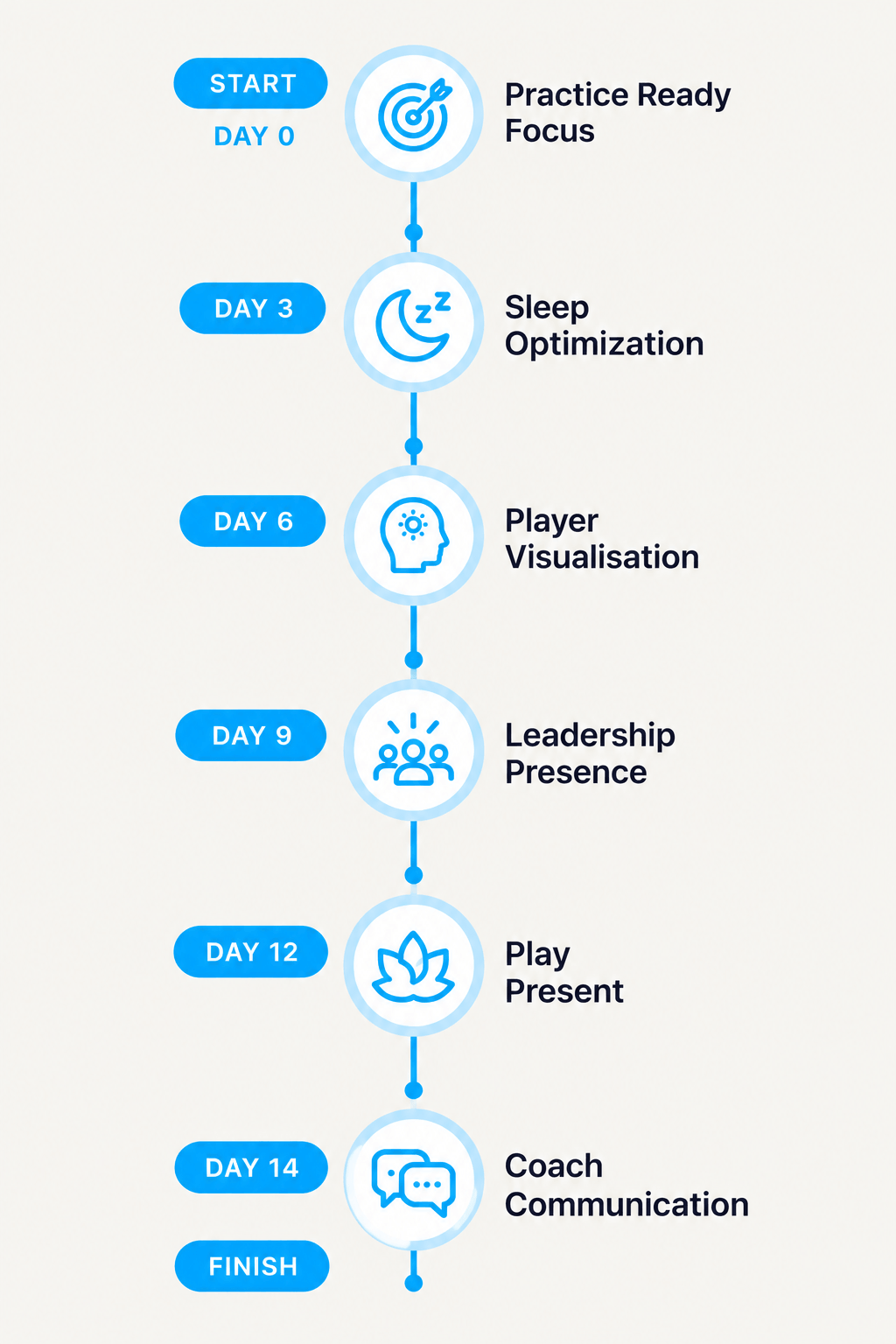 Your 14-day leadership journey: Day 0 Practice Ready Focus, Day 3 Sleep Optimization, Day 6 Player Visualisation, Day 9 Leadership Presence, Day 12 Play Present, Day 14 Coach Communication