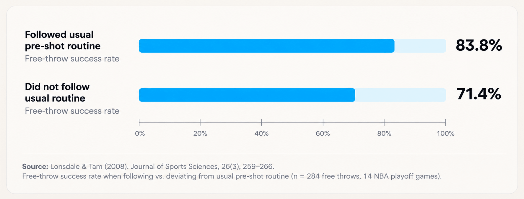 Bar chart: free-throw success rate was 83.8% when players followed their usual pre-shot routine, versus 71.4% when they did not. Source: Lonsdale & Tam (2008)