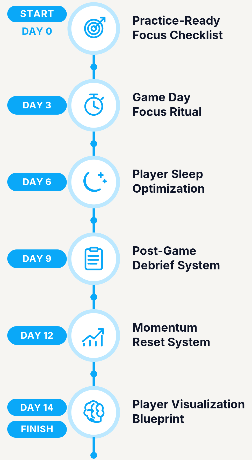 Your 14-day consistency journey: Day 0 Practice-Ready Focus Checklist, Day 3 Game Day Focus Ritual, Day 6 Player Sleep Optimization, Day 9 Post-Game Debrief System, Day 12 Momentum Reset System, Day 14 Player Visualization Blueprint