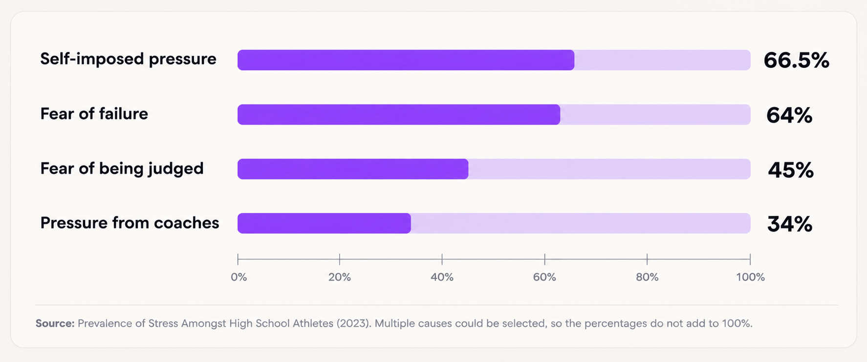 Bar chart of causes of stress in high school athletes: self-imposed pressure 66.5%, fear of failure 64%, fear of being judged 45%, pressure from coaches 34%. Source: Prevalence of Stress Amongst High School Athletes (2023). Multiple causes could be selected.