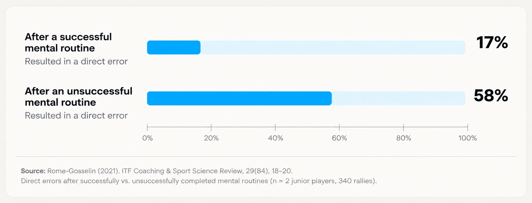 Bar chart: 17% of rallies resulted in a direct error after a successful mental routine, versus 58% after an unsuccessful mental routine. Source: Rome-Gosselin (2021)