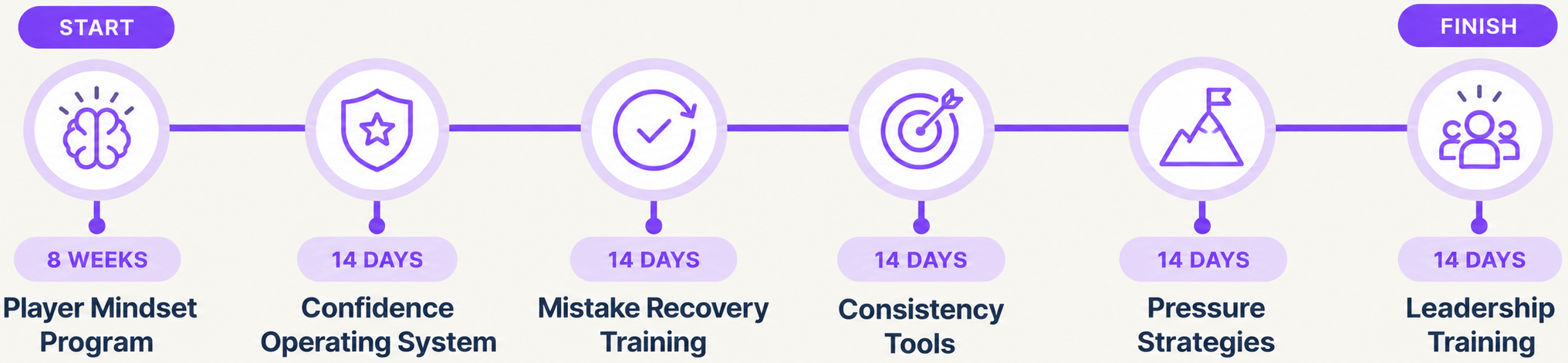 Your 18-Week Mindset Journey: Player Mindset Program (8 weeks), Confidence Operating System, Mistake Recovery Training, Consistency Tools, Pressure Strategies and Leadership Training (14 days each)