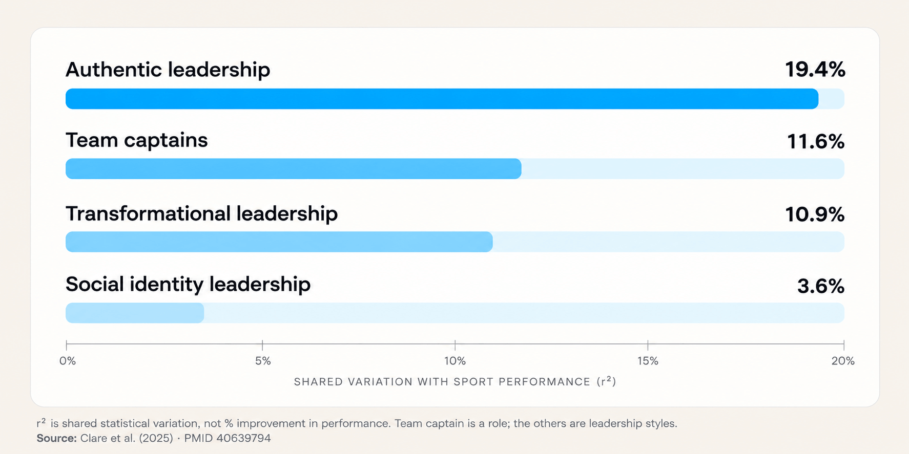 Bar chart of shared variation with sport performance (r squared): authentic leadership 19.4%, team captains 11.6%, transformational leadership 10.9%, social identity leadership 3.6%. Source: Clare et al. (2025)