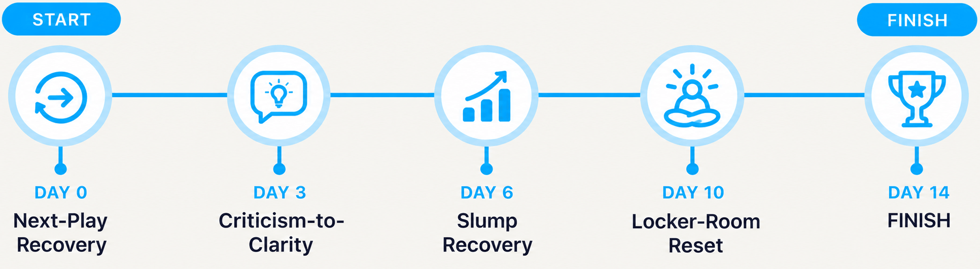 Your 14-day recovery journey: Day 0 Next-Play Recovery, Day 3 Criticism-to-Clarity, Day 6 Slump Recovery, Day 10 Locker-Room Reset, Day 14 Finish