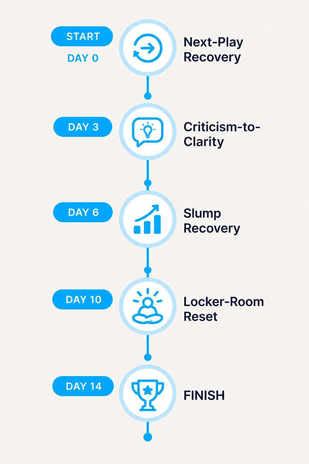 Your 14-day recovery journey: Day 0 Next-Play Recovery, Day 3 Criticism-to-Clarity, Day 6 Slump Recovery, Day 10 Locker-Room Reset, Day 14 Finish