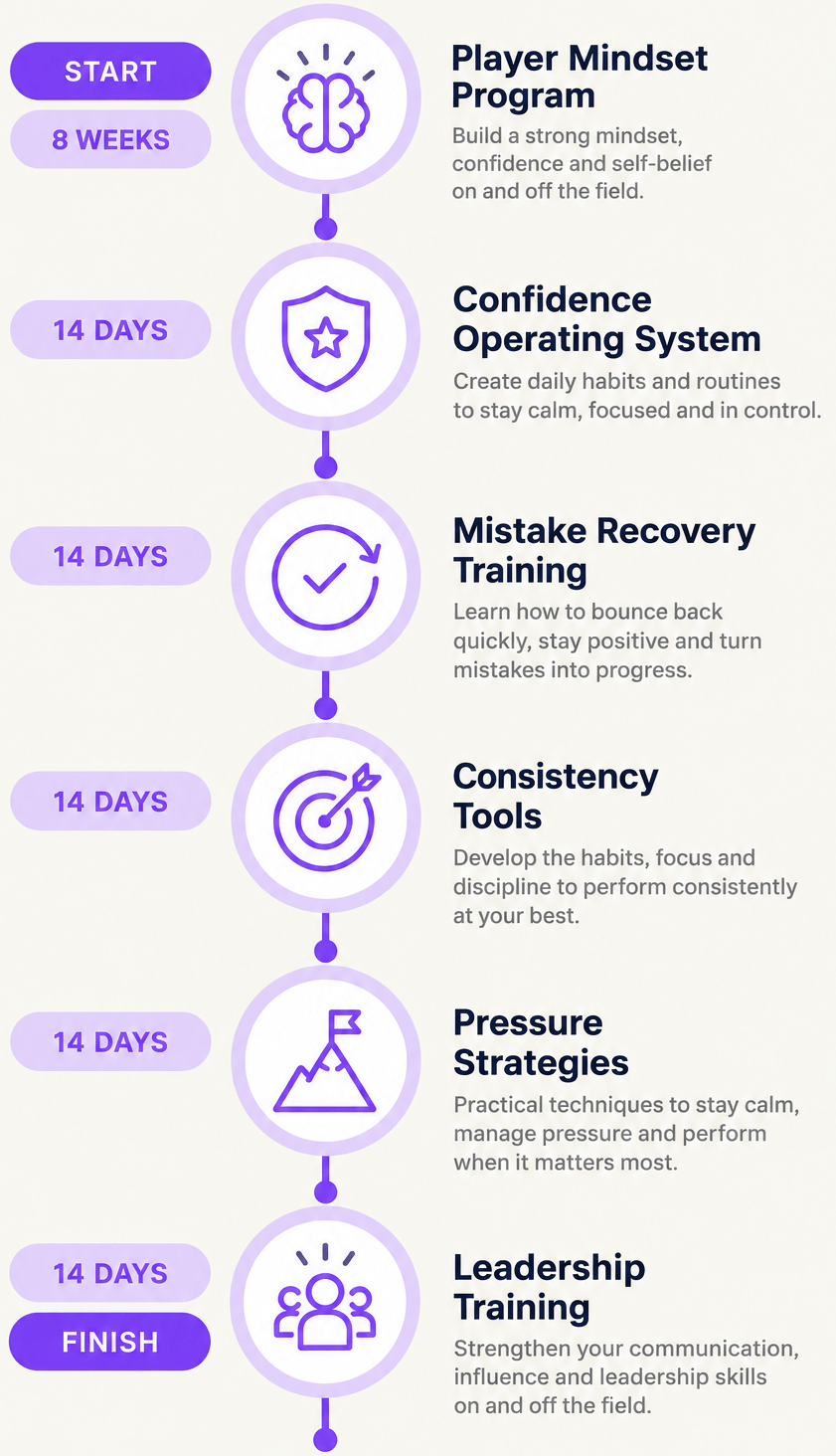 Your 18-Week Mindset Journey: Player Mindset Program (8 weeks), Confidence Operating System, Mistake Recovery Training, Consistency Tools, Pressure Strategies and Leadership Training (14 days each)
