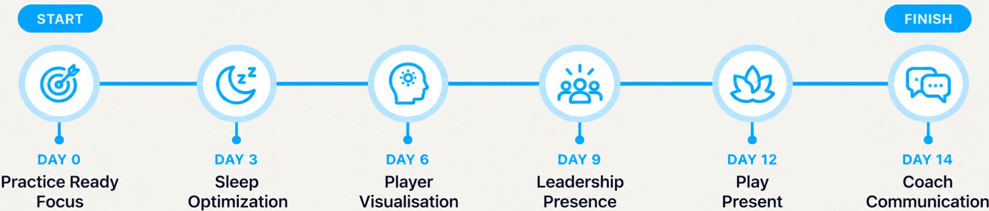 Your 14-day leadership journey: Day 0 Practice Ready Focus, Day 3 Sleep Optimization, Day 6 Player Visualisation, Day 9 Leadership Presence, Day 12 Play Present, Day 14 Coach Communication