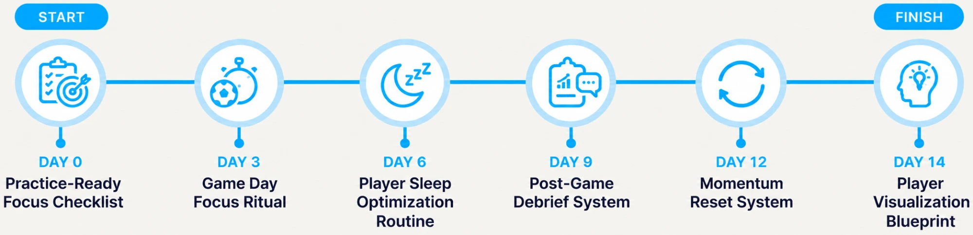 Your 14-day consistency journey: Day 0 Practice-Ready Focus Checklist, Day 3 Game Day Focus Ritual, Day 6 Player Sleep Optimization Routine, Day 9 Post-Game Debrief System, Day 12 Momentum Reset System, Day 14 Player Visualization Blueprint