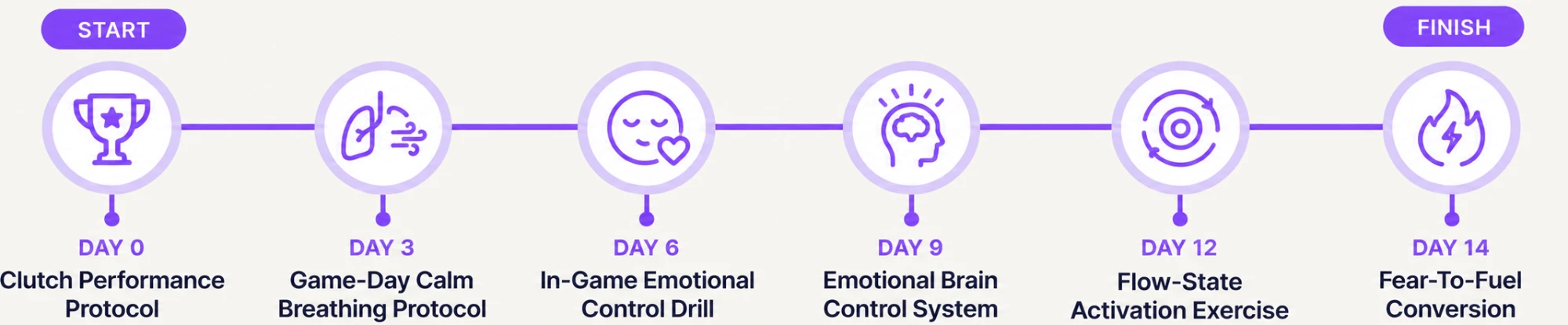 Your 14-Day Pressure Journey: Day 0 Clutch Performance Protocol, Day 3 Game-Day Calm Breathing Protocol, Day 6 In-Game Emotional Control Drill, Day 9 Emotional Brain Control System, Day 12 Flow-State Activation Exercise, Day 14 Fear-To-Fuel Conversion