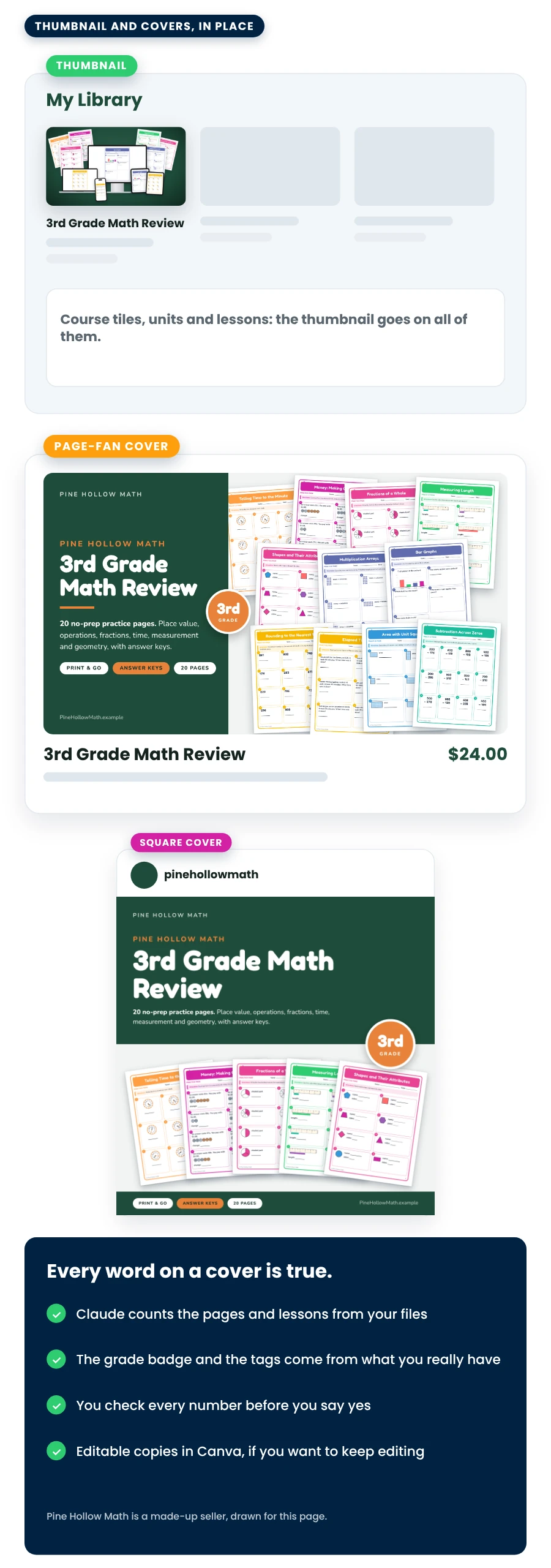 The thumbnail on a course tile in a member library, the page-fan cover in a store listing, the square cover as a social post, and the rule that every word on a cover is true: counts from your files, the grades you really have