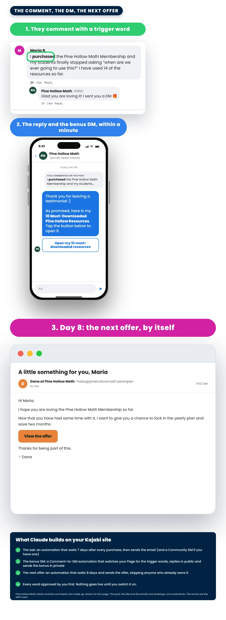 The three steps after the email: a comment with the trigger word and the public reply under it, the bonus DM with a button on a phone, and the next-offer email on day 8; then what Claude builds on your Kajabi site: the ask, the bonus DM and the next offer, every word approved by you