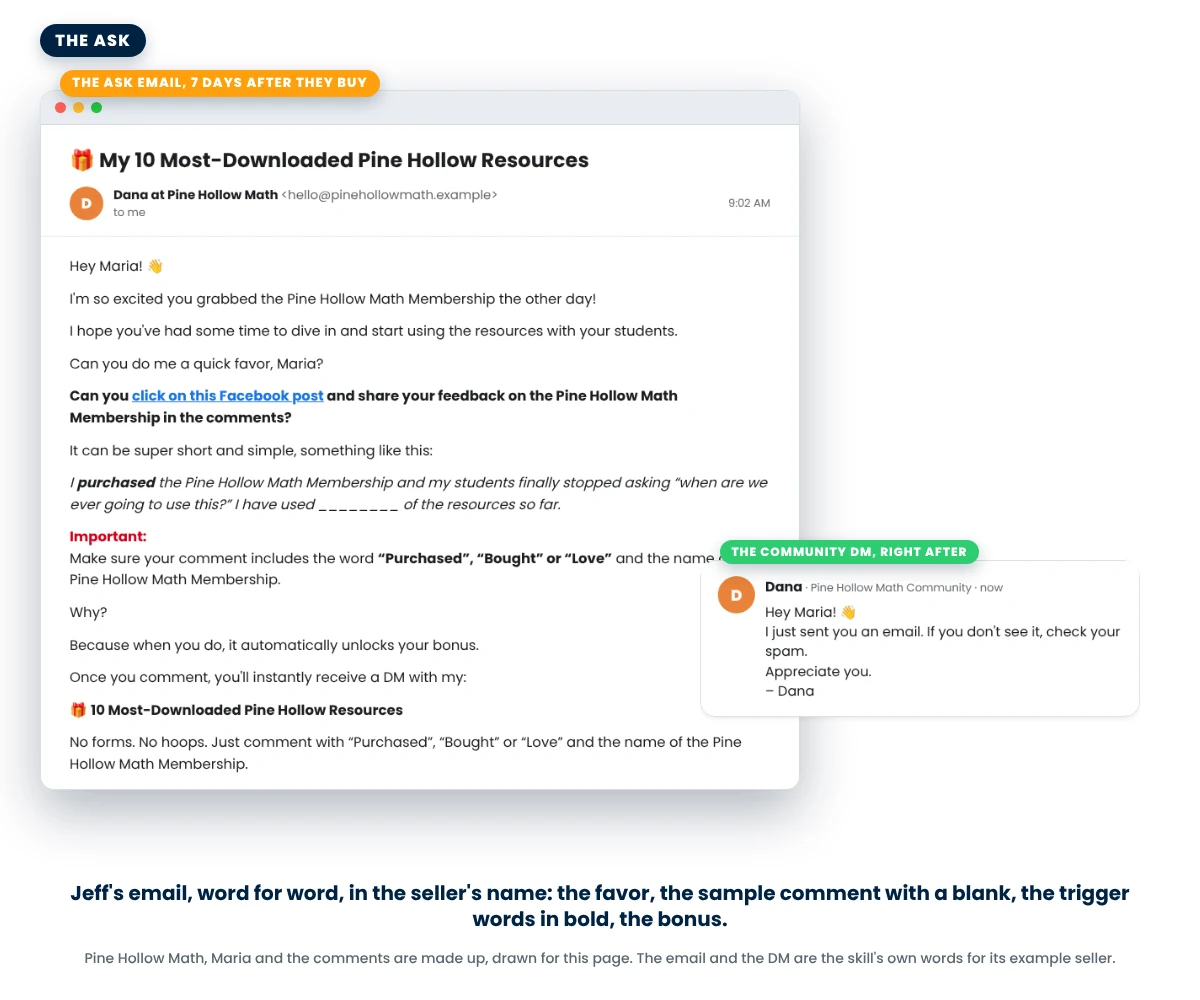 The ask email, seven days after they buy, in the seller's name: the subject is the bonus, the favor, a sample comment with a blank, the trigger words in bold, the bonus; and the short Community DM that says the email is on its way