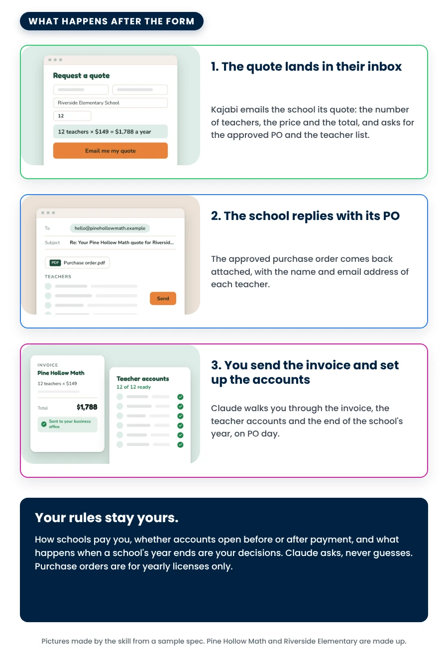 The three steps after the form: the quote lands in the school's inbox, the school replies with its approved PO and its teacher list, you send the invoice and set up the accounts with Claude beside you; and the rule that your rules stay yours