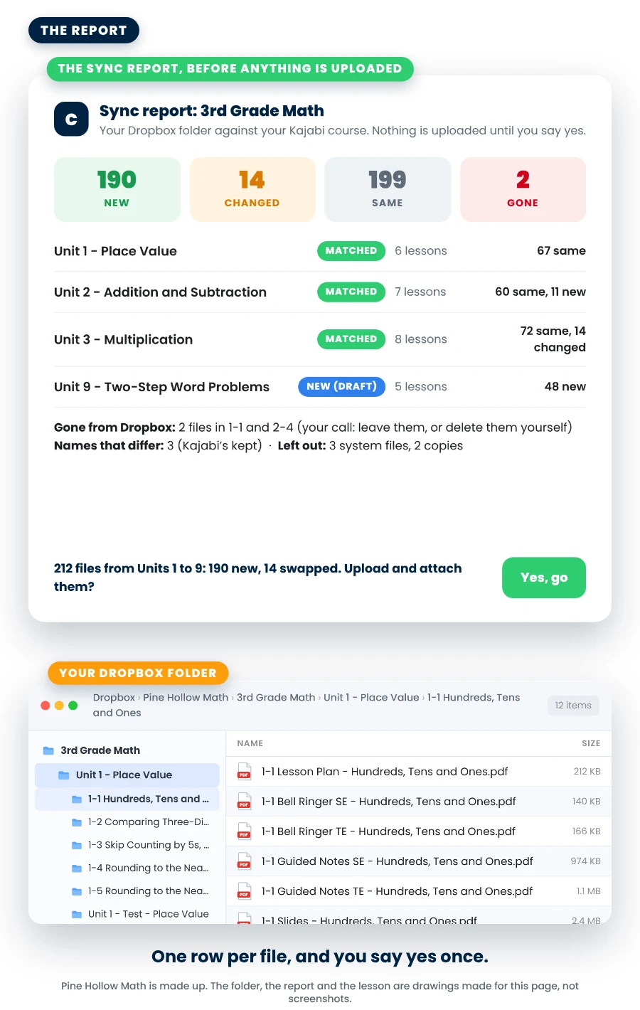 The sync report for a made-up course: 190 new, 14 changed, 199 same, 2 gone, one row per unit with how many lessons matched, the files gone from Dropbox and the names that differ, and the Dropbox folder beside it