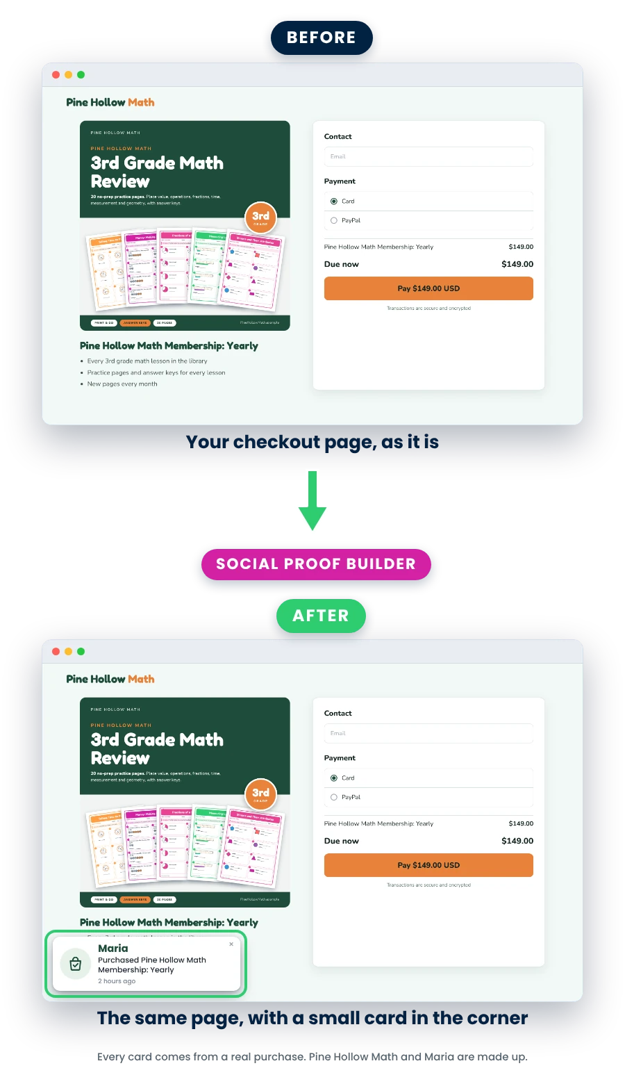 Before: a checkout page with a form and a price. After: the same page with a small card in the corner that shows a real purchase: the buyer's first name, what they bought and about how long ago