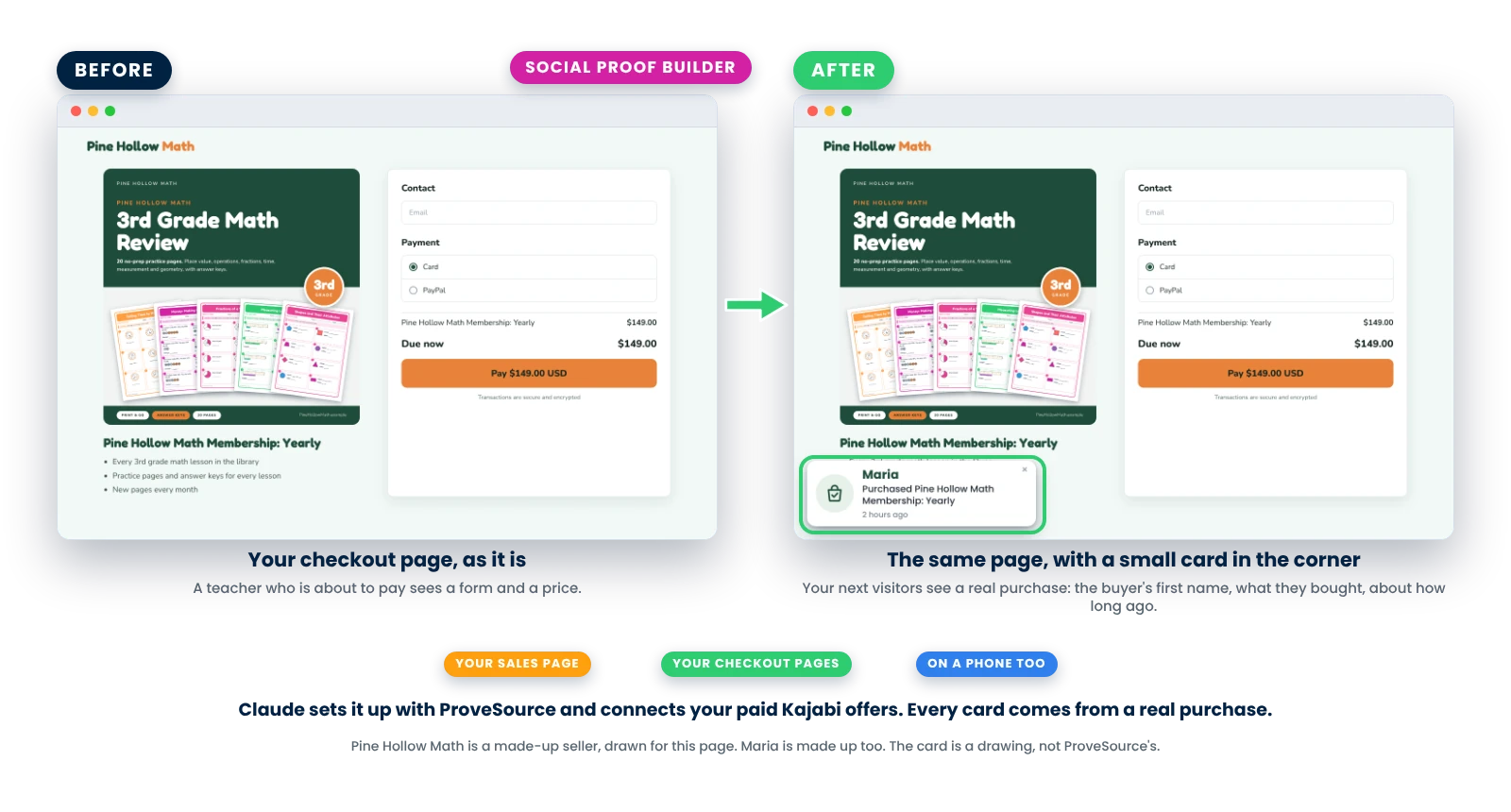 Before: a checkout page with a form and a price. After: the same page with a small card in the corner that shows a real purchase: the buyer's first name, what they bought and about how long ago