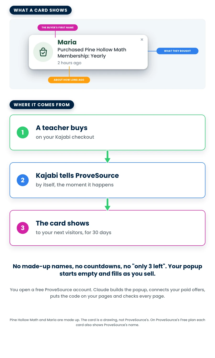 A sample popup card with its three parts labeled: the buyer's first name, what they bought, about how long ago; and the three steps a sale takes: a teacher buys on your Kajabi checkout, Kajabi tells ProveSource by itself, the card shows to your next visitors for 30 days