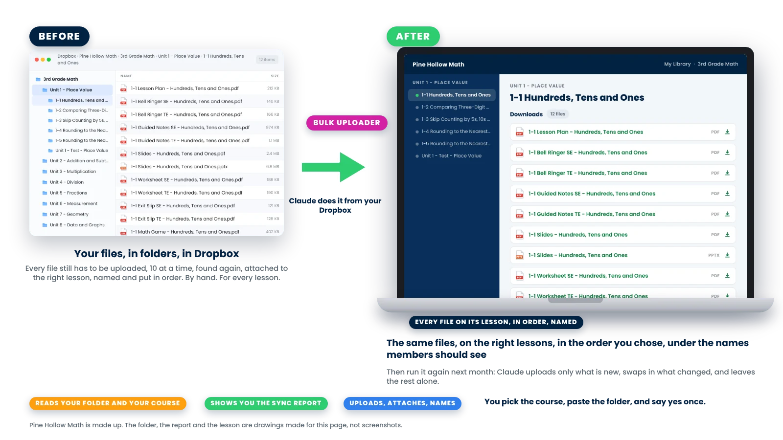 Before: a Dropbox folder of lesson files, every one still to be uploaded by hand. After: the same files on their Kajabi lessons, in order, under the names members should see; Claude read the folder, showed the sync report, and uploaded, attached and named every file