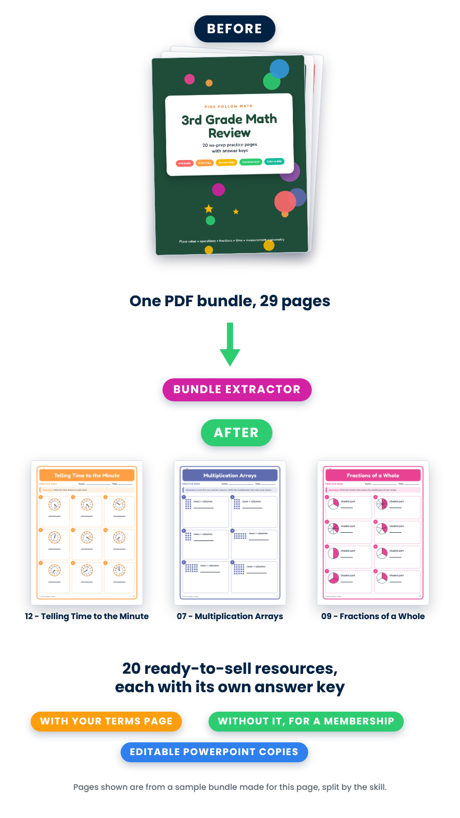 Before: one 29-page bundle PDF. After: 20 ready-to-sell resources, each with its answer key, with your terms page or without it, plus editable PowerPoint copies