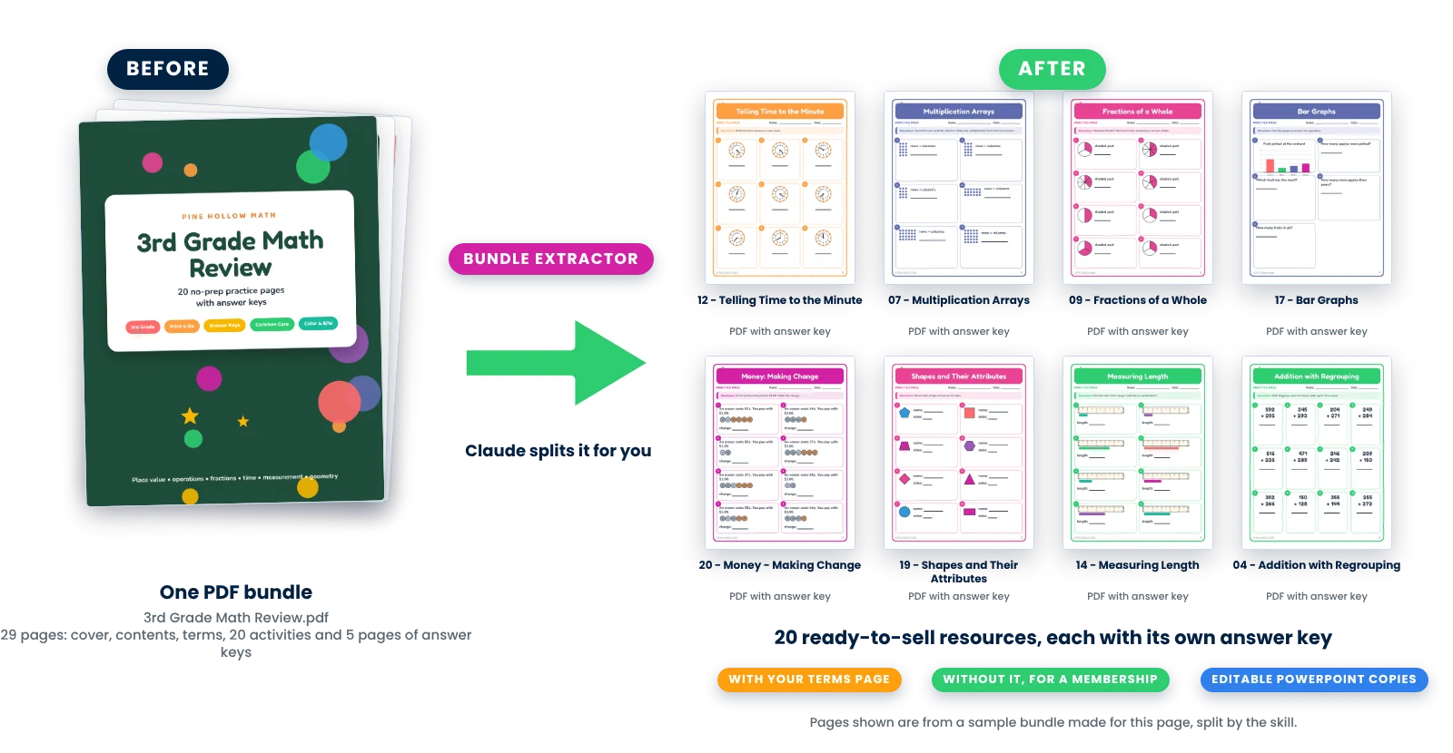 Before: one 29-page bundle PDF. After: 20 ready-to-sell resources, each with its answer key, with your terms page or without it, plus editable PowerPoint copies