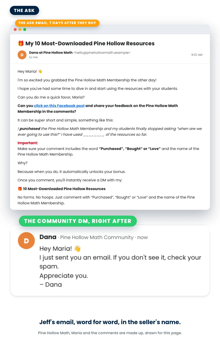 The ask email, seven days after they buy, in the seller's name: the subject is the bonus, the favor, a sample comment with a blank, the trigger words in bold, the bonus; and the short Community DM that says the email is on its way