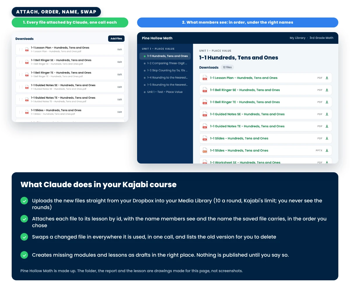 What members see on a lesson after the run: the downloads in order, named lesson number first; the lesson’s Downloads box in Kajabi’s editor; and the four things Claude does in the course: uploads the new files, attaches each one to its lesson by id with the name and the order you chose, swaps a changed file in everywhere it is used, and creates missing modules and lessons as drafts