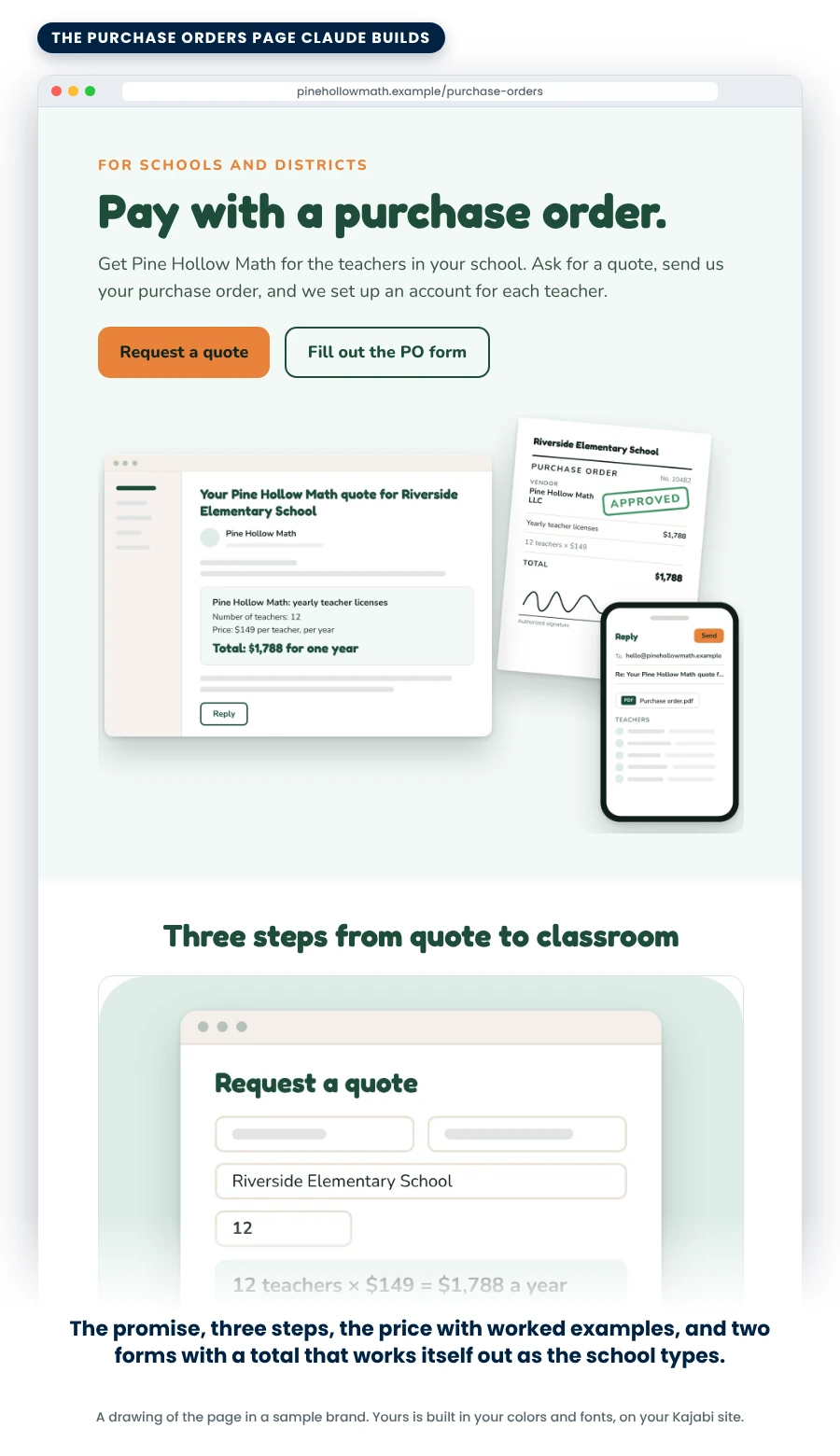 A drawing of the Purchase Orders page the skill builds, in a sample brand: the promise, three steps with pictures, the price with worked examples, and the quote form with a total that works itself out: 12 teachers times $149 is $1,788 a year