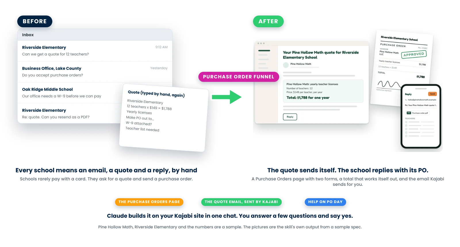 Before: an inbox of schools asking for quotes, purchase orders and a W-9, and a quote typed by hand. After: the quote email Kajabi sends by itself, the school's approved purchase order, and its reply with the teacher list