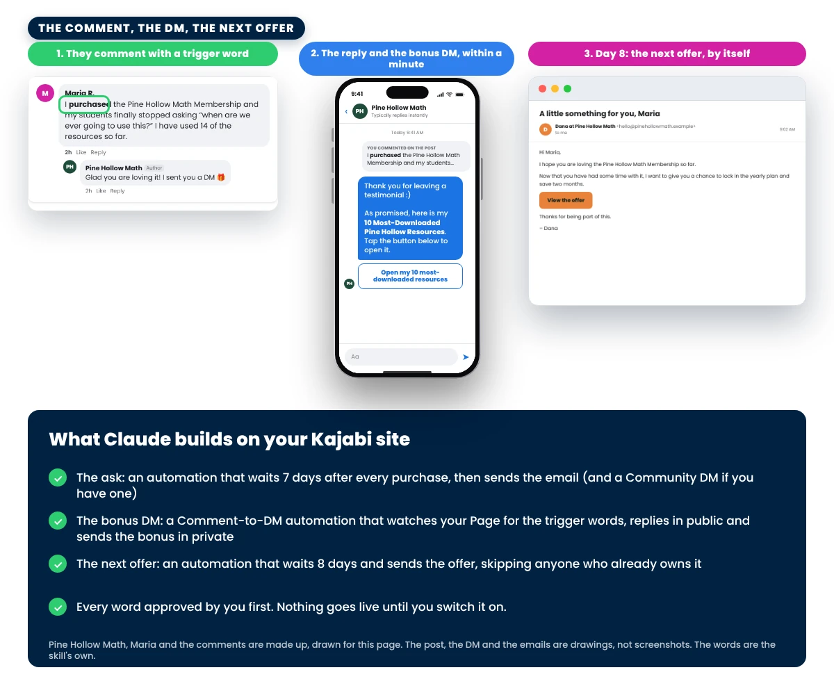The three steps after the email: a comment with the trigger word and the public reply under it, the bonus DM with a button on a phone, and the next-offer email on day 8; then what Claude builds on your Kajabi site: the ask, the bonus DM and the next offer, every word approved by you