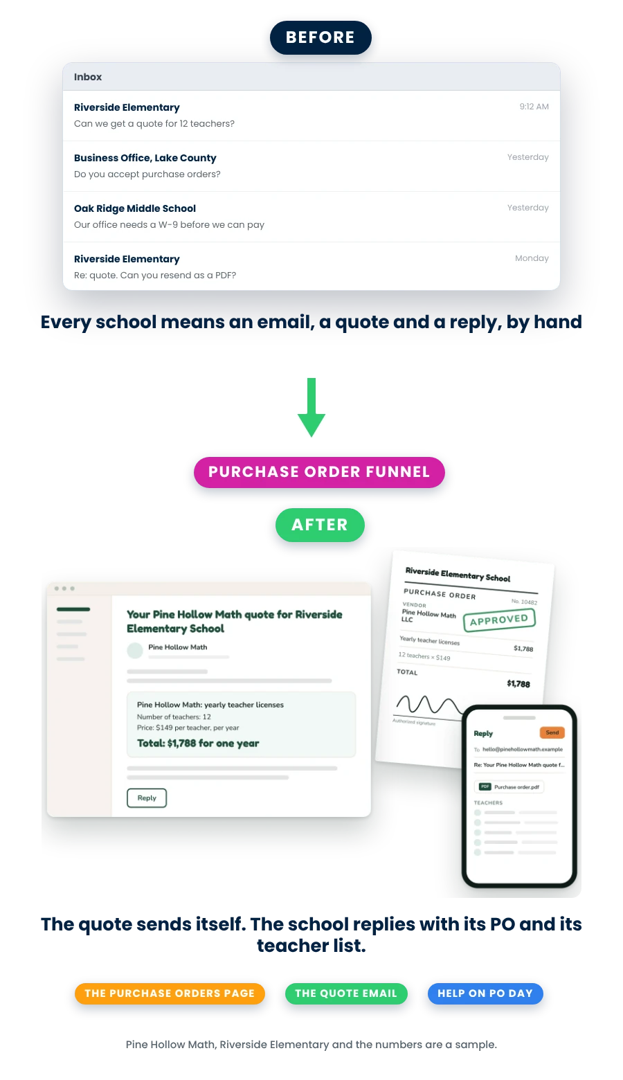 Before: an inbox of schools asking for quotes, purchase orders and a W-9, and a quote typed by hand. After: the quote email Kajabi sends by itself, the school's approved purchase order, and its reply with the teacher list