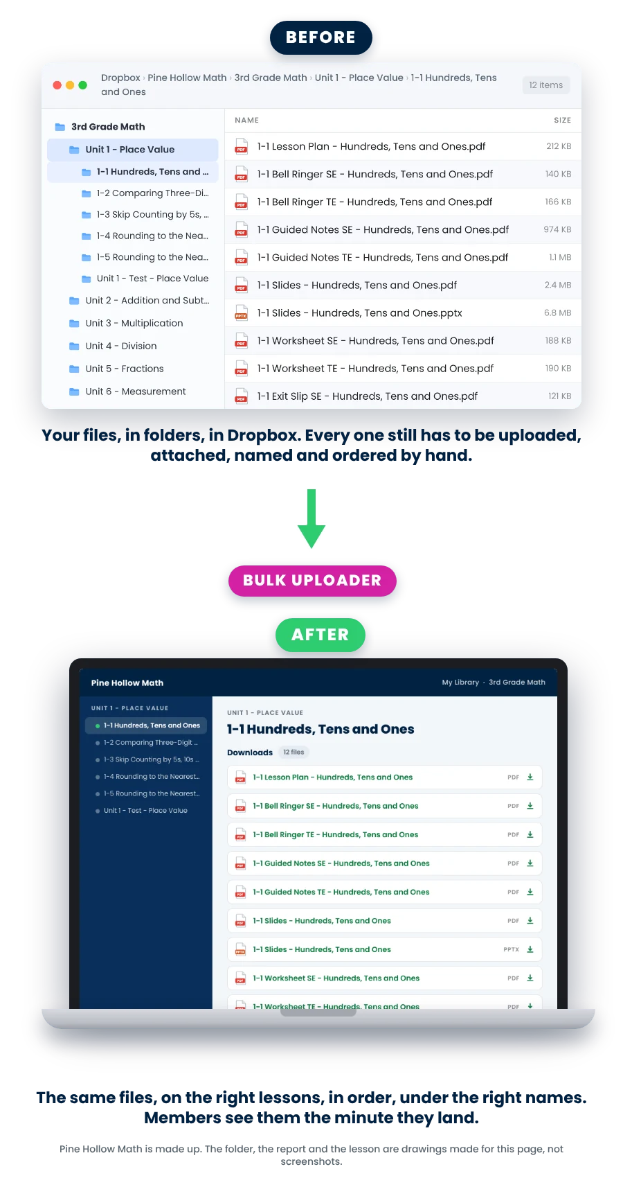 Before: a Dropbox folder of lesson files, every one still to be uploaded by hand. After: the same files on their Kajabi lessons, in order, under the names members should see; Claude read the folder, showed the sync report, and uploaded, attached and named every file
