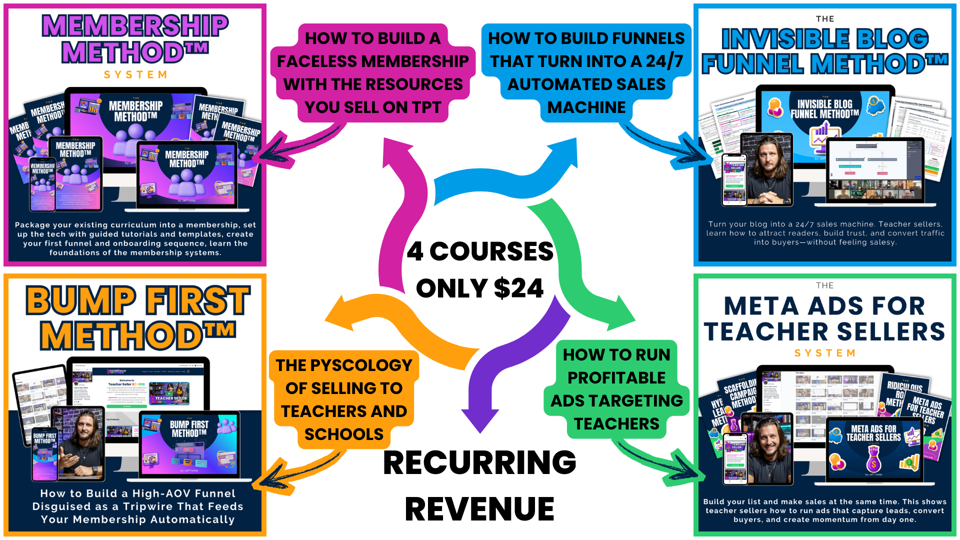The four courses in the Teacher Seller Profit Bundle
