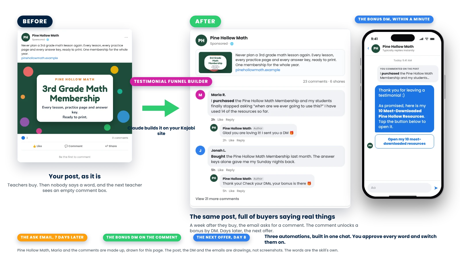 Before: your Facebook post with an empty comment box. After: the same post full of buyers saying what they think, with a reply under each comment, the bonus DM on a phone, and the three steps: the ask email 7 days later, the bonus DM on the comment, the next offer on day 8
