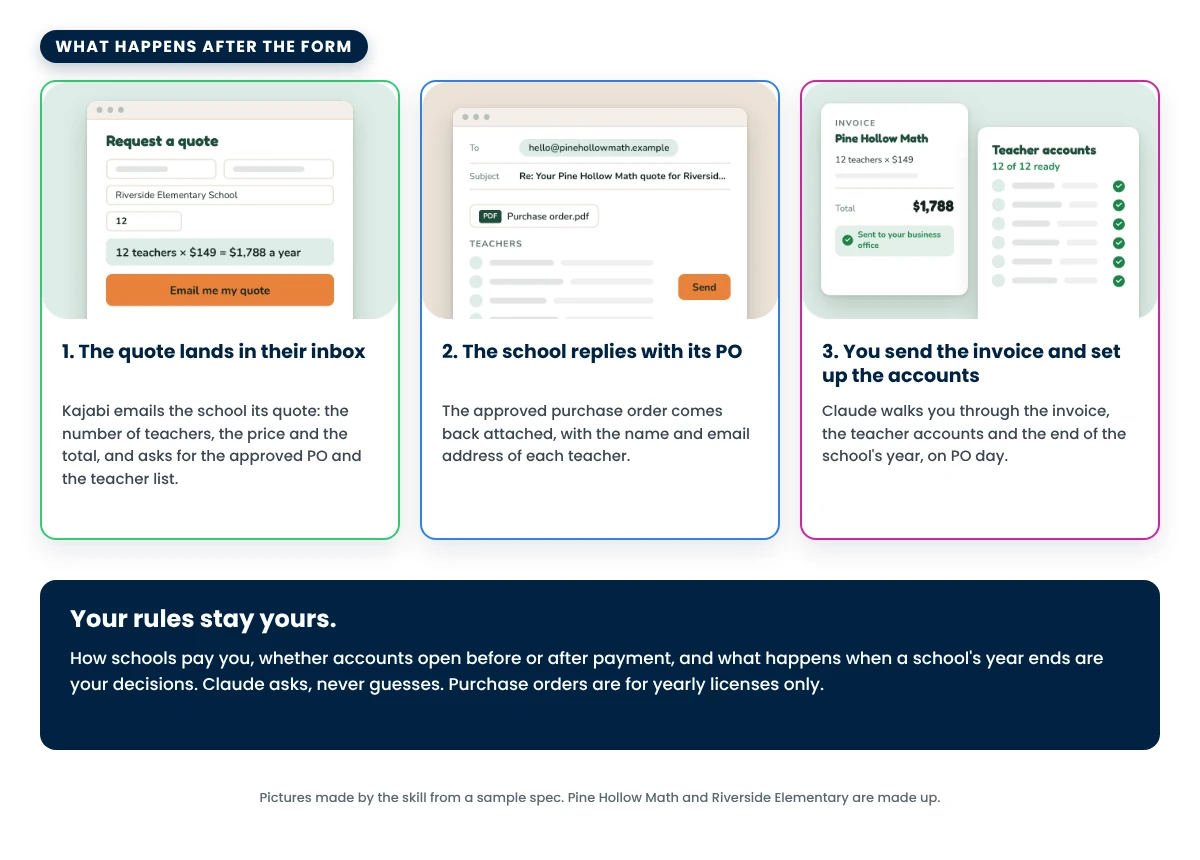 The three steps after the form: the quote lands in the school's inbox, the school replies with its approved PO and its teacher list, you send the invoice and set up the accounts with Claude beside you; and the rule that your rules stay yours