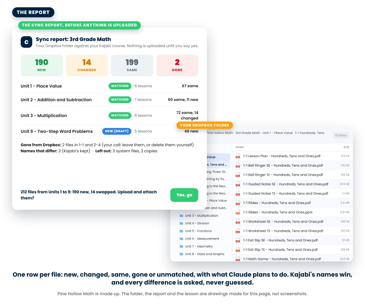 The sync report for a made-up course: 190 new, 14 changed, 199 same, 2 gone, one row per unit with how many lessons matched, the files gone from Dropbox and the names that differ, and the Dropbox folder beside it