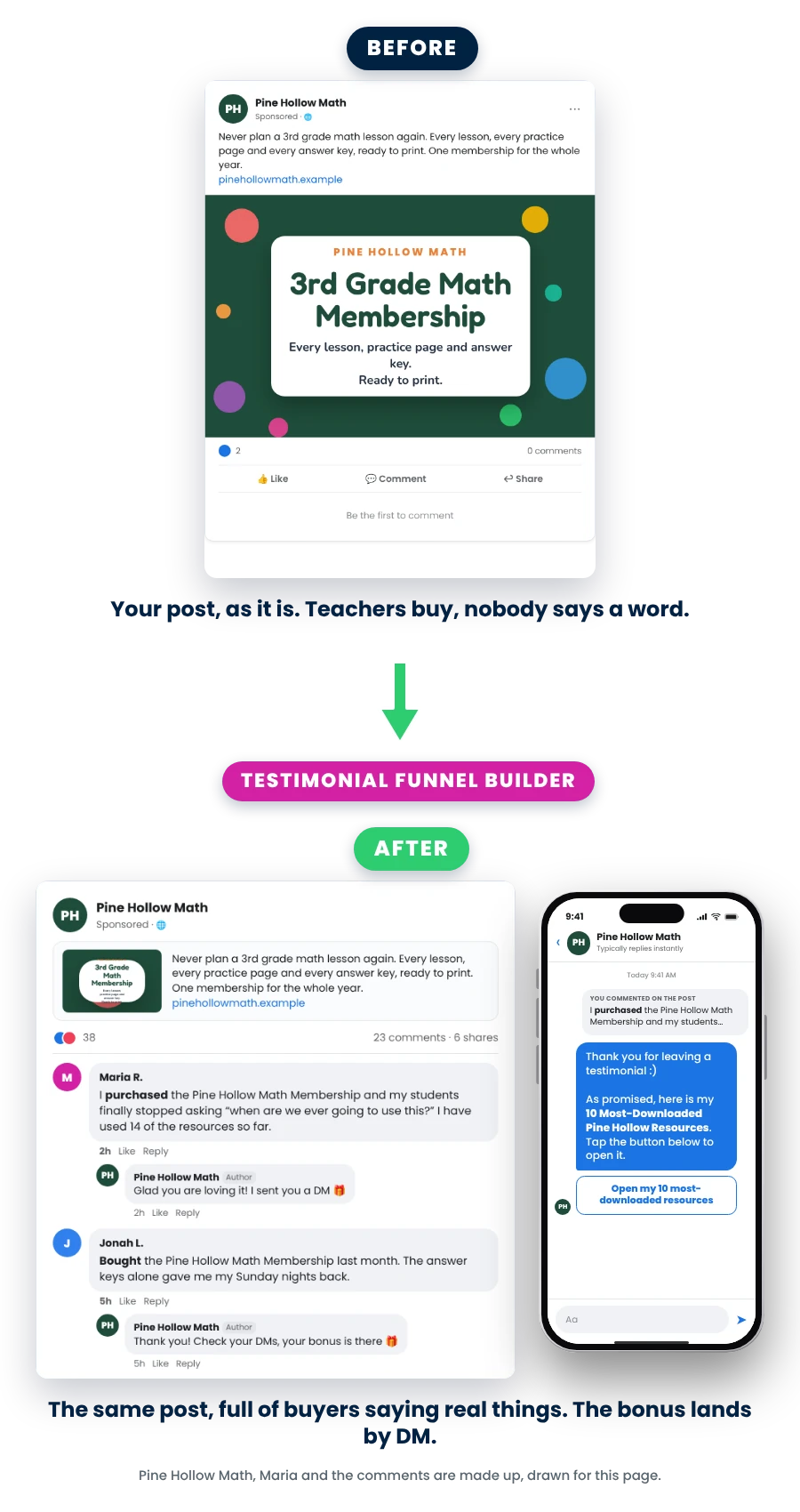 Before: your Facebook post with an empty comment box. After: the same post full of buyers saying what they think, with a reply under each comment, the bonus DM on a phone, and the three steps: the ask email 7 days later, the bonus DM on the comment, the next offer on day 8