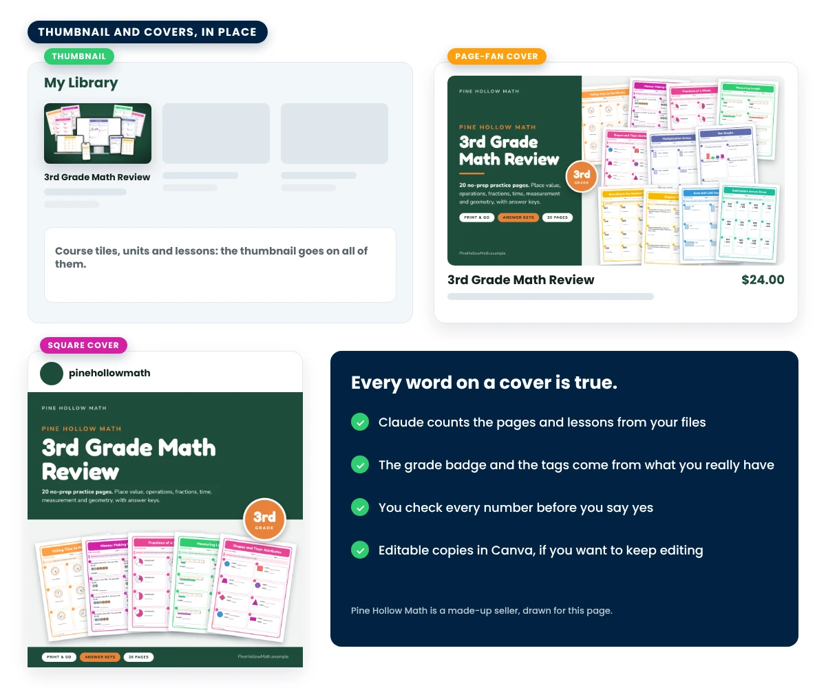 The thumbnail on a course tile in a member library, the page-fan cover in a store listing, the square cover as a social post, and the rule that every word on a cover is true: counts from your files, the grades you really have